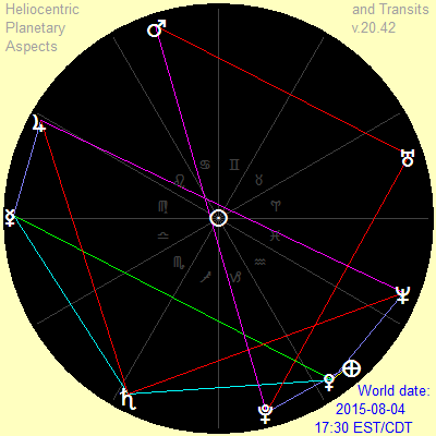 Planetary aspects, August 4, 2015