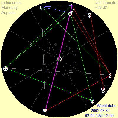 March 31, 2002, heliocentric