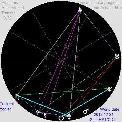 Planetary positions on December 21, 2012