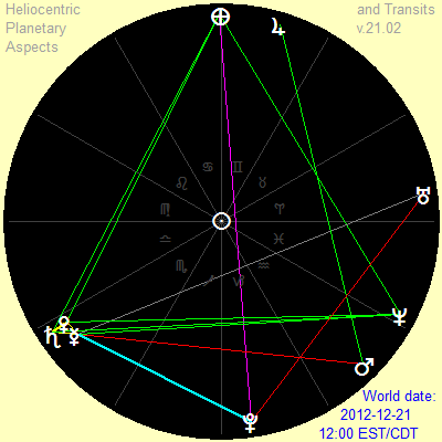 December 21, 2012, heliocentric