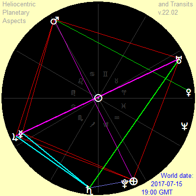 July 15, 2015, heliocentric