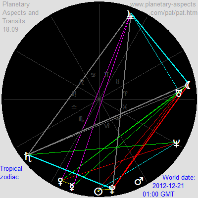 Planetary positions on December 21, 2012