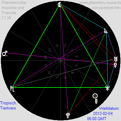 Planetarische Aspekte und Transite
