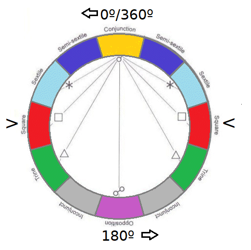 waxing-waning aspects