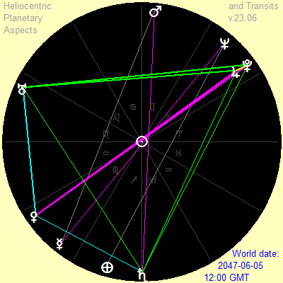 Grand trine Jupiter Saturn Uranus 2047