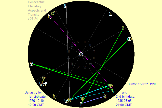 Synastry chart with four trines