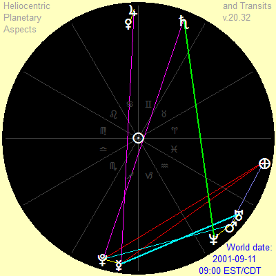 September 11, 2001, heliocentric