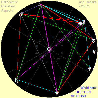 November 1, 2013, heliocentric