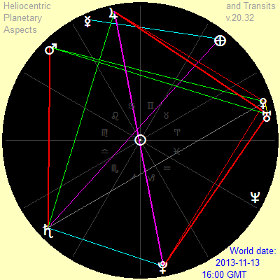 November 13, 2013, heliocentric