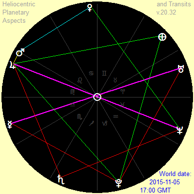 November 5, 2015, heliocentric