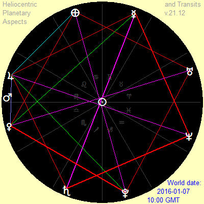 January 7, 2016, heliocentric