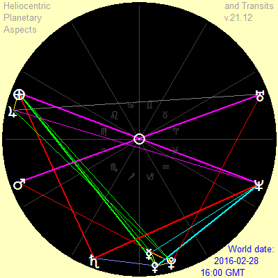 January 7, 2016, heliocentric