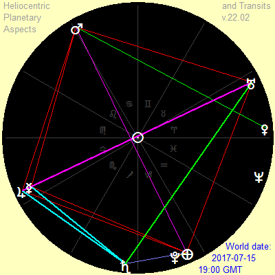 Heliocentric Birth Chart