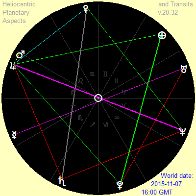 Grand trine and T-square 2015-11-07