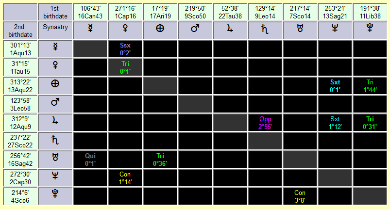 Same-planet aspect in synastry chart