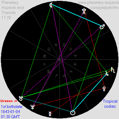 Isaac Newton Birth Chart