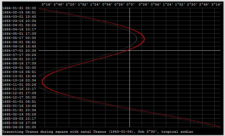 Isaac Newton s Uranus Transits