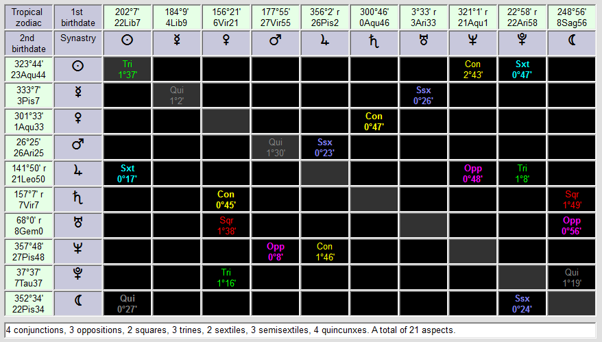 Nietzsche Salome synastry chart