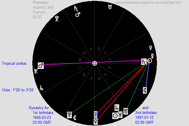 rare synastry chart