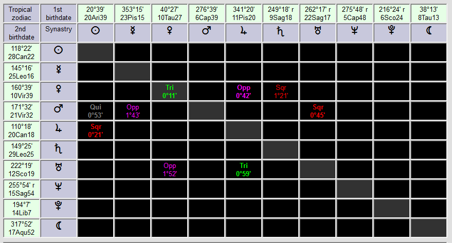 Same-planet aspect in synastry chart