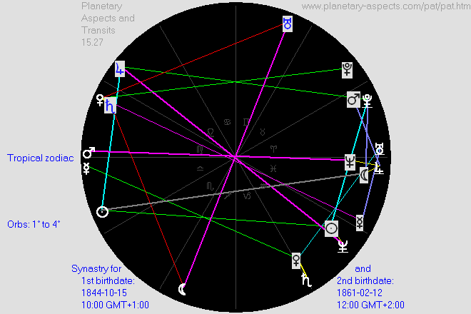 Synastry chart of Friedrich Nietzsche and Lou Salome
