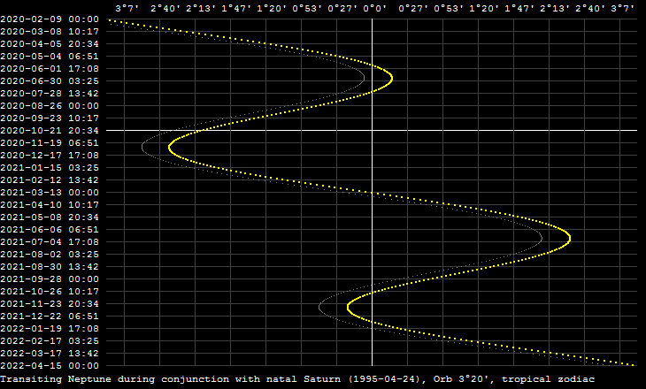 Transiting Neptune conjunct natal Saturn